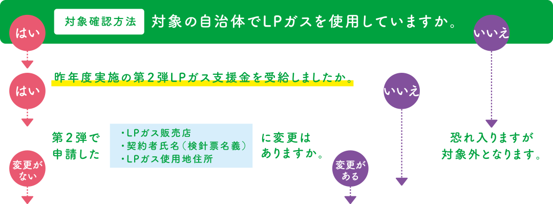 申請対象チャート